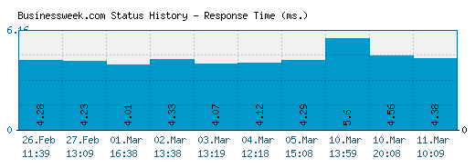 Businessweek.com server report and response time