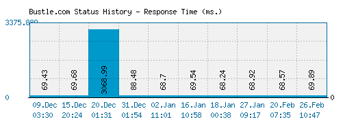 Bustle.com server report and response time