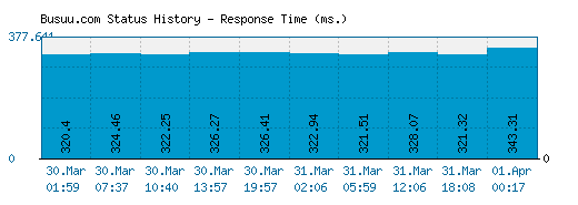 Busuu.com server report and response time