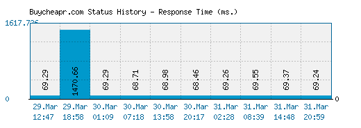 Buycheapr.com server report and response time