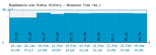 Buydomains.com server report and response time