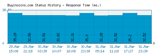 Buyincoins.com server report and response time