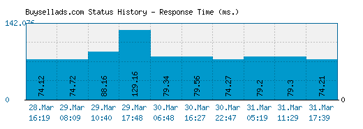 Buysellads.com server report and response time