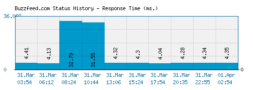 Buzzfeed.com server report and response time