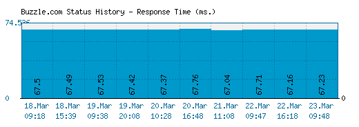 Buzzle.com server report and response time