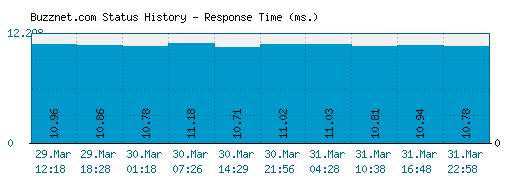 Buzznet.com server report and response time