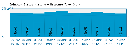 Bwin.com server report and response time