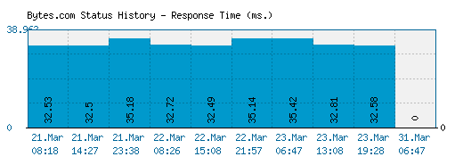 Bytes.com server report and response time