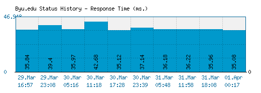 Byu.edu server report and response time