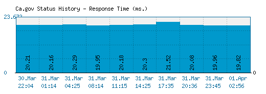 Ca.gov server report and response time