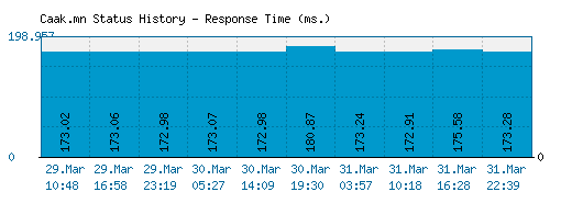 Caak.mn server report and response time