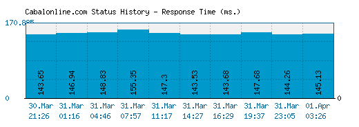Cabalonline.com server report and response time