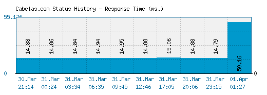 Cabelas.com server report and response time