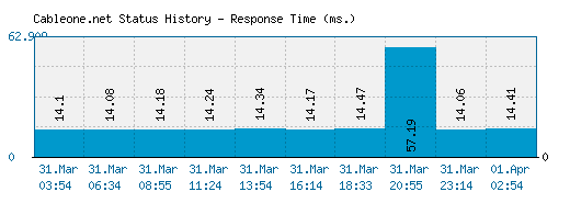 Cableone.net server report and response time