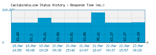 Caclubindia.com server report and response time