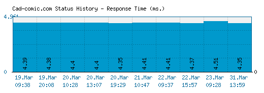 Cad-comic.com server report and response time