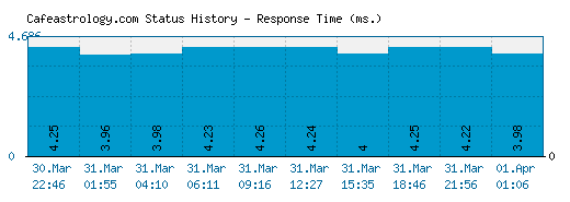 Cafeastrology.com server report and response time