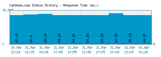 Cafemom.com server report and response time