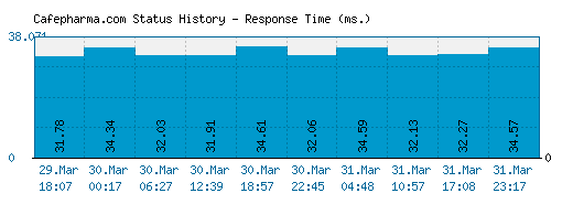 Cafepharma.com server report and response time