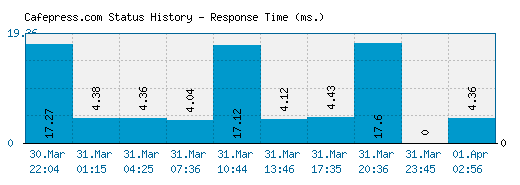 Cafepress.com server report and response time