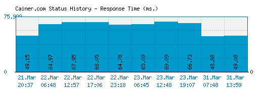 Cainer.com server report and response time