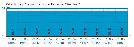 Cakephp.org server report and response time