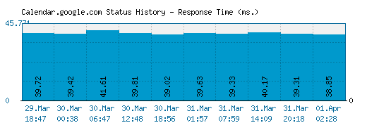 Calendar.google.com server report and response time