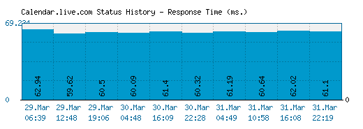 Calendar.live.com server report and response time