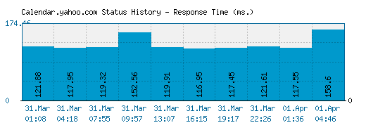 Calendar.yahoo.com server report and response time