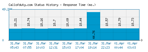 Callofduty.com server report and response time