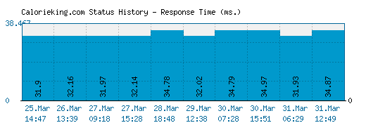 Calorieking.com server report and response time