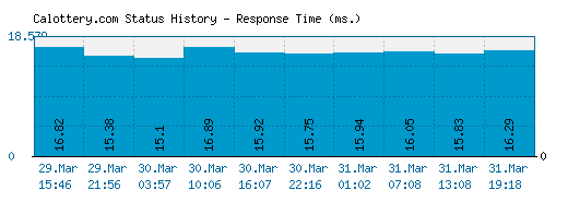 Calottery.com server report and response time