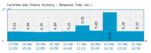 Calstate.edu server report and response time