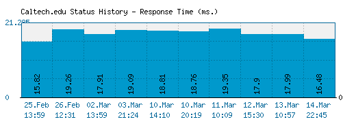 Caltech.edu server report and response time