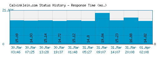 Calvinklein.com server report and response time