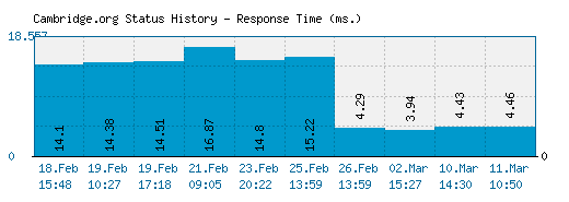 Cambridge.org server report and response time