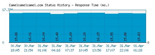 Camelcamelcamel.com server report and response time
