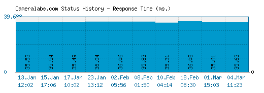 Cameralabs.com server report and response time