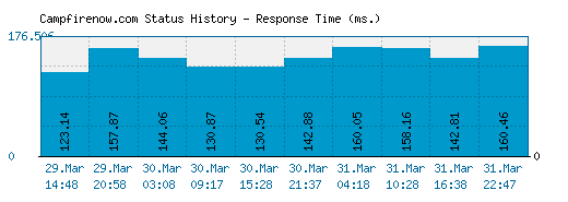 Campfirenow.com server report and response time