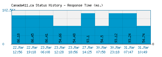 Canada411.ca server report and response time