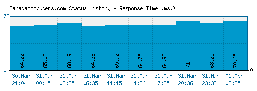 Canadacomputers.com server report and response time