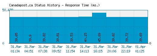 Canadapost.ca server report and response time