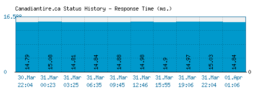 Canadiantire.ca server report and response time