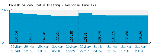 Canalblog.com server report and response time