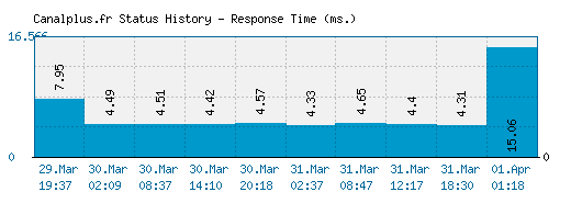 Canalplus.fr server report and response time