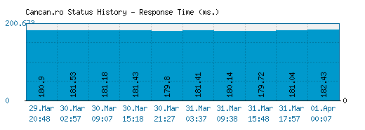 Cancan.ro server report and response time