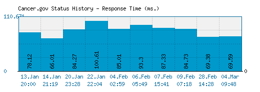 Cancer.gov server report and response time