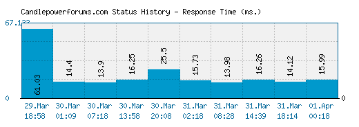 Candlepowerforums.com server report and response time