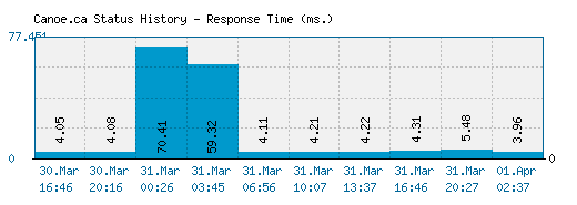 Canoe.ca server report and response time