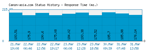 Canon-asia.com server report and response time